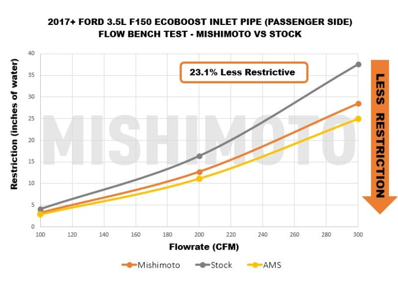 Mishimoto 17-20 Ford F-150 Raptor 3.5L Turbo Inlet Tube Kit